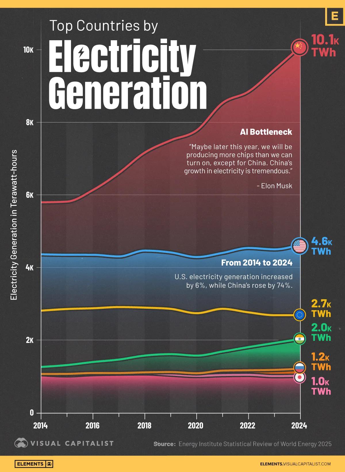 Top countries by electricity generation Visualization Top countries by electricity generation Visualization