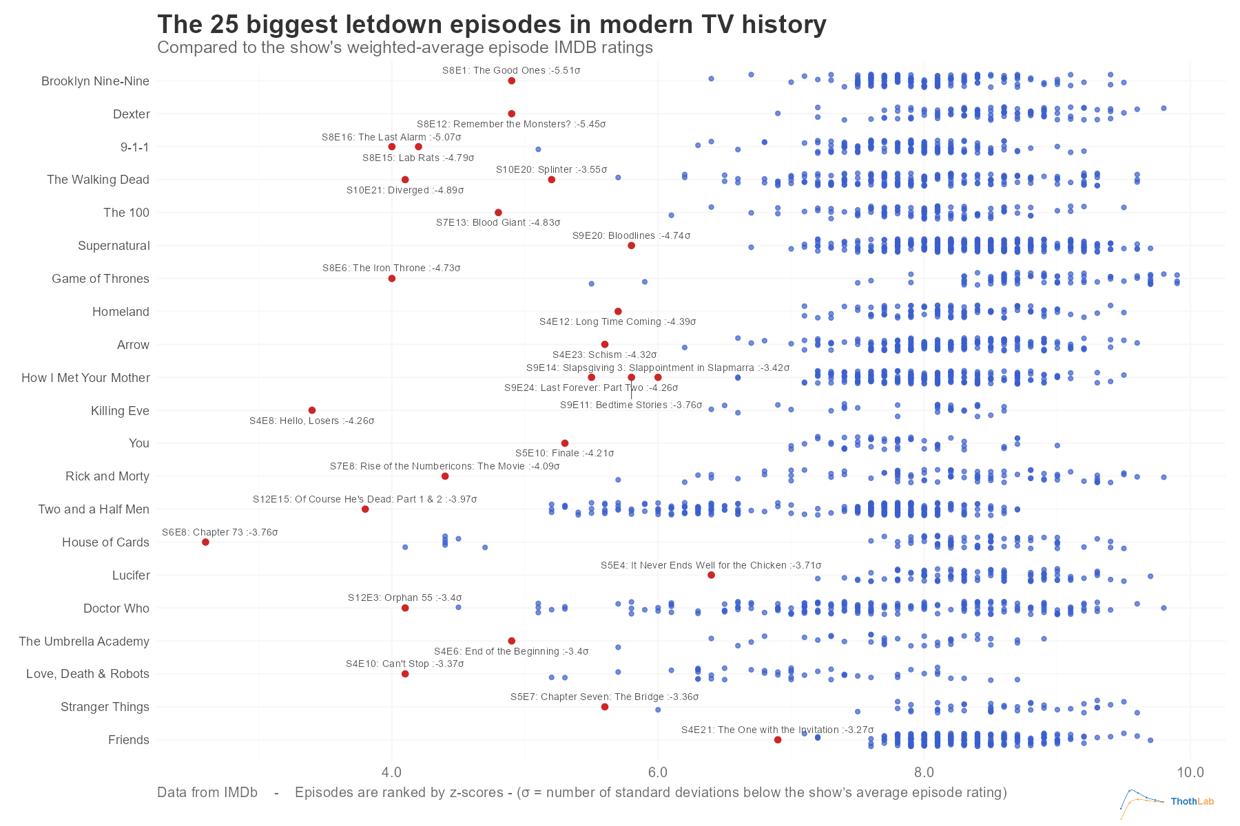 [OC] The biggest letdown episodes from IMDB user ratings. A lot of bad finales in there... Visualization