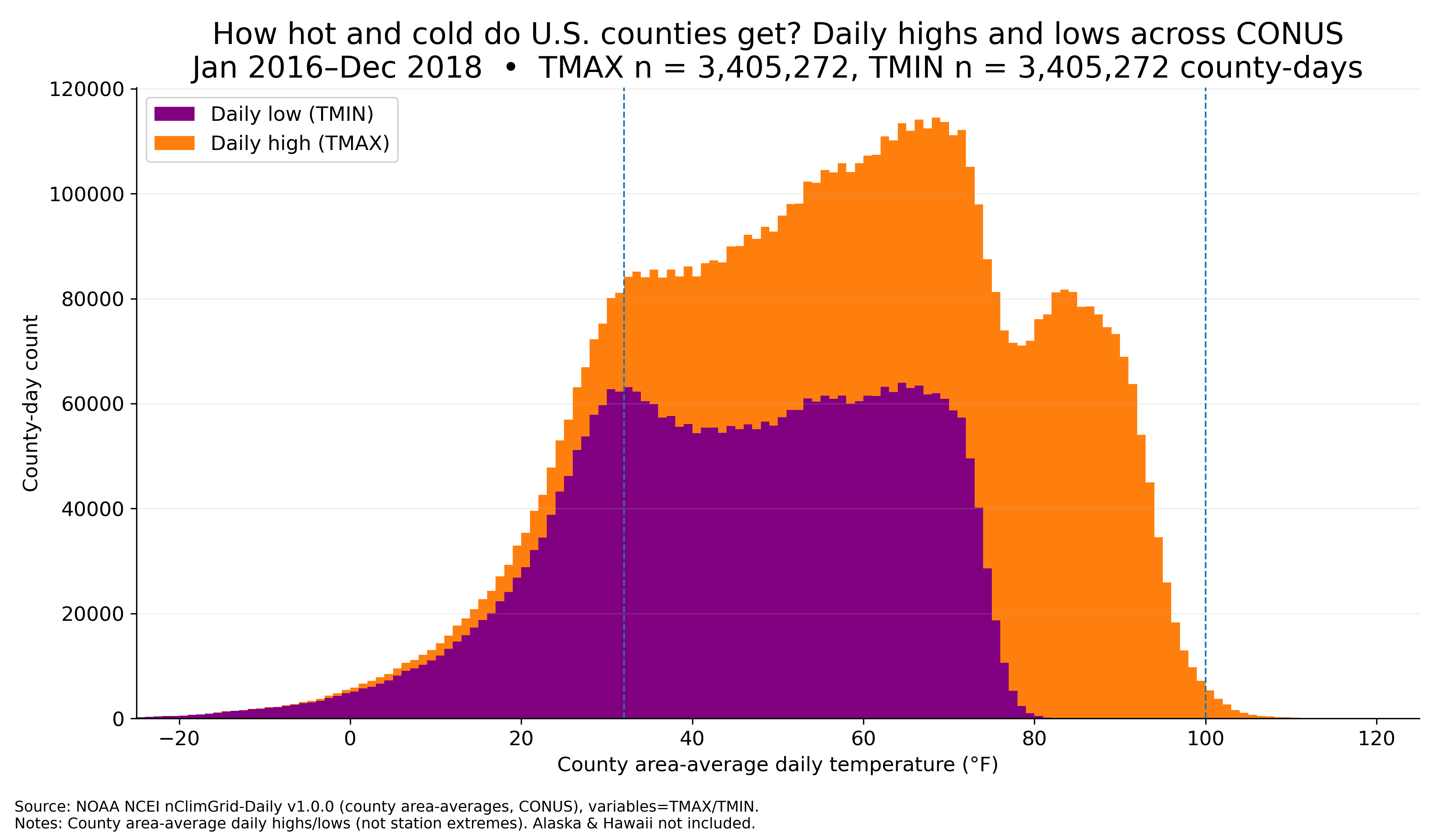 Coldest and warmest US days [OC] Visualization