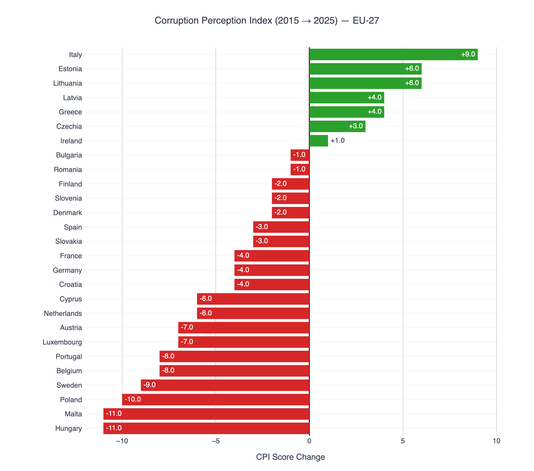 [OC] Corruption Perceptions Index across EU countries (2015 vs. 2025) Comparison