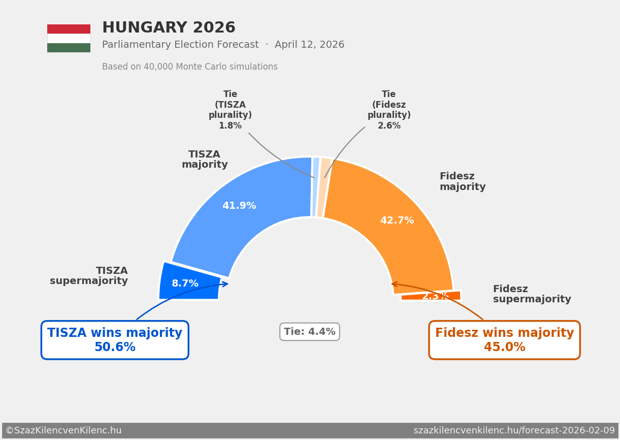 I ran 40,000 Monte Carlo simulations of Hungary's April 2026 election. Orbán's 16-year rule is a coin flip. [OC] Visualization