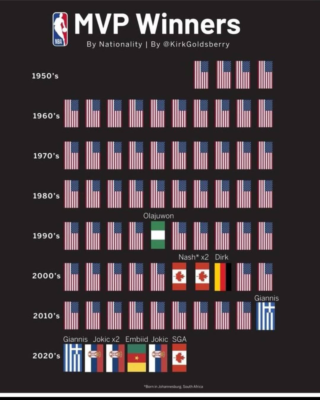 NBA MVP Winners by decades Visualization