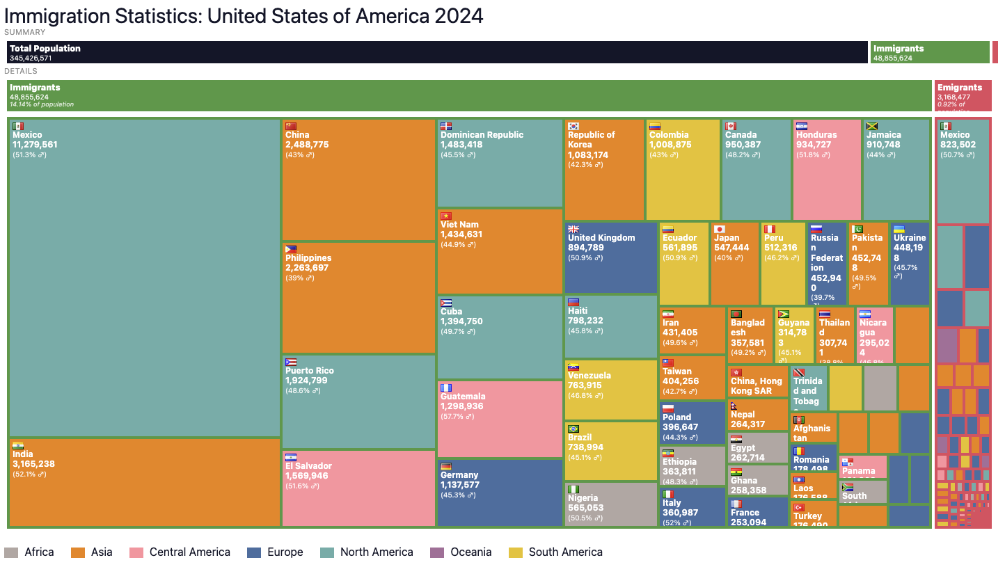USA - Immigration Stock per Country in 2024 [OC] Visualization