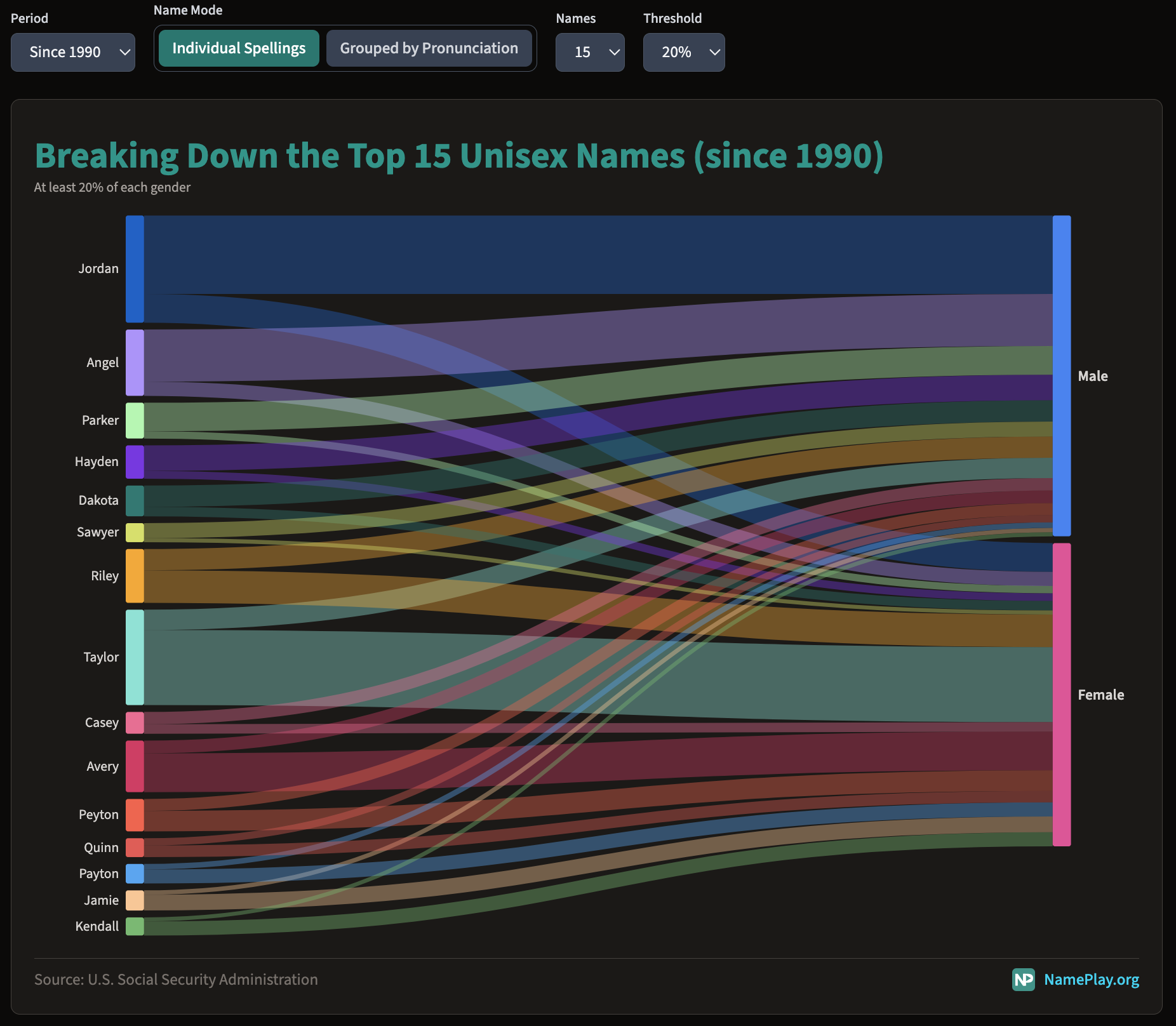 how the most popular unisex baby names in the US split by gender [OC] Visualization
