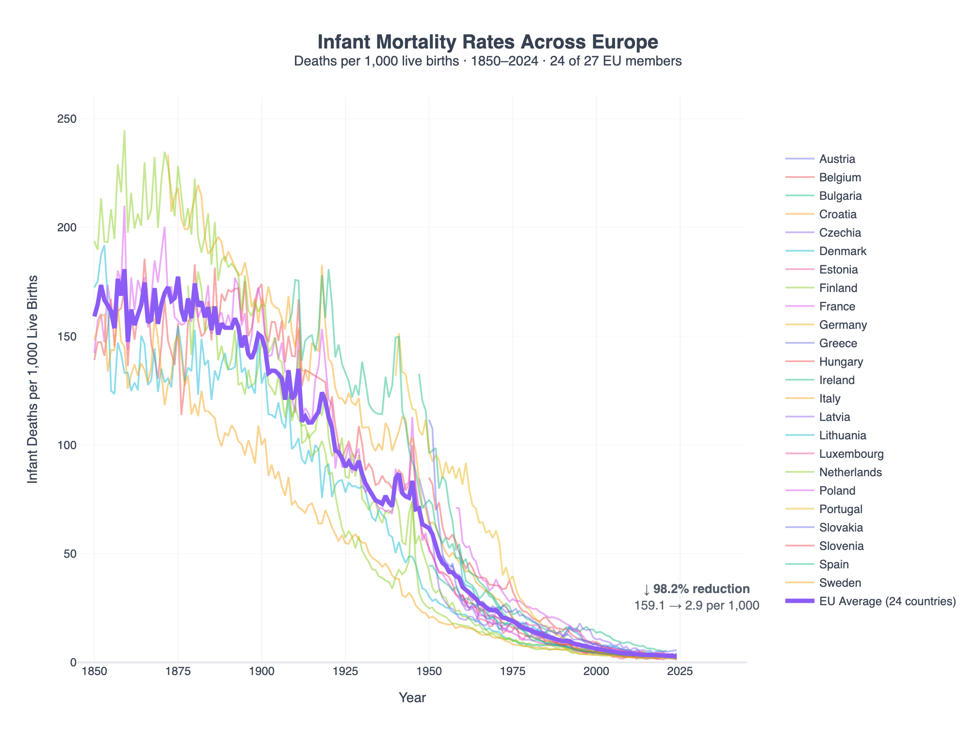 [OC] Infant Mortality Rates Across Europe (1850 - 2024) Visualization