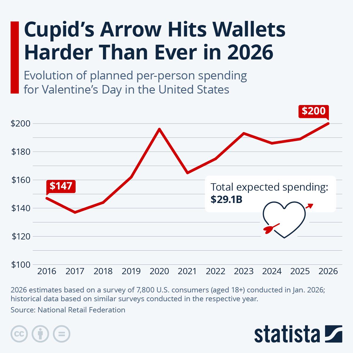Average per-person spending on Valentine’s Day Visualization