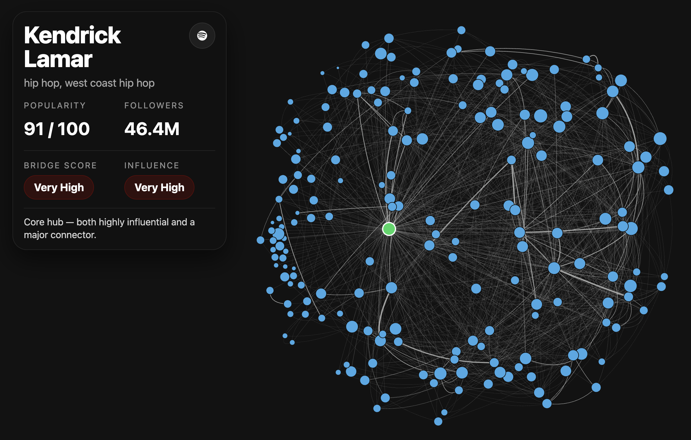 [OC] Kendrick Lamar’s Collaboration Network (191 Artists, 1,543 Connections) Visualization