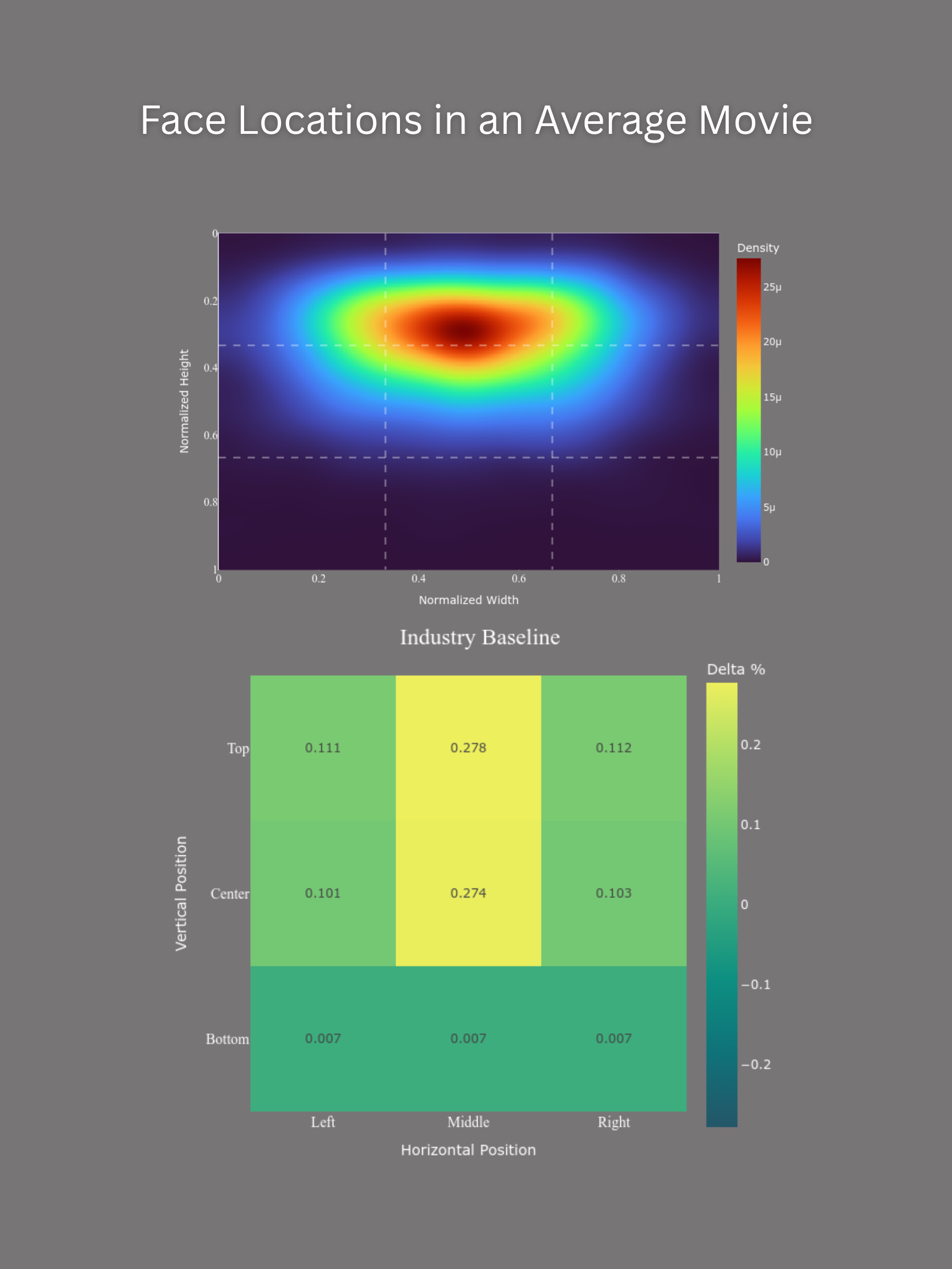 [OC] Face Locations in the Average Movie Visualization