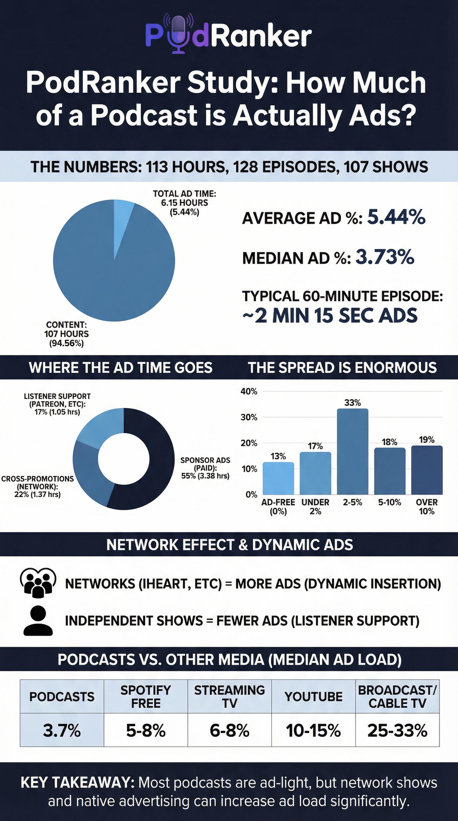 [OC] The median podcast is 3.7% ads. Cable TV is 30%. We timed every second across 128 episodes to compare. Visualization