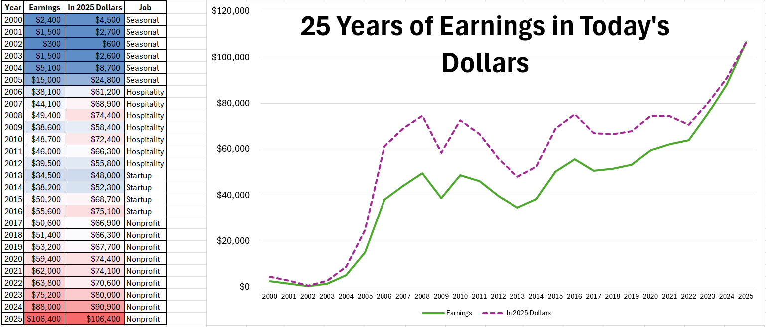 [OC] 25 years of my earnings adjusted for inflation show raises that didn’t increase purchasing power and a late inflection point Visualization