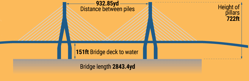 Dimensions of the US-Canadian Gordie Howe bridge Visualization