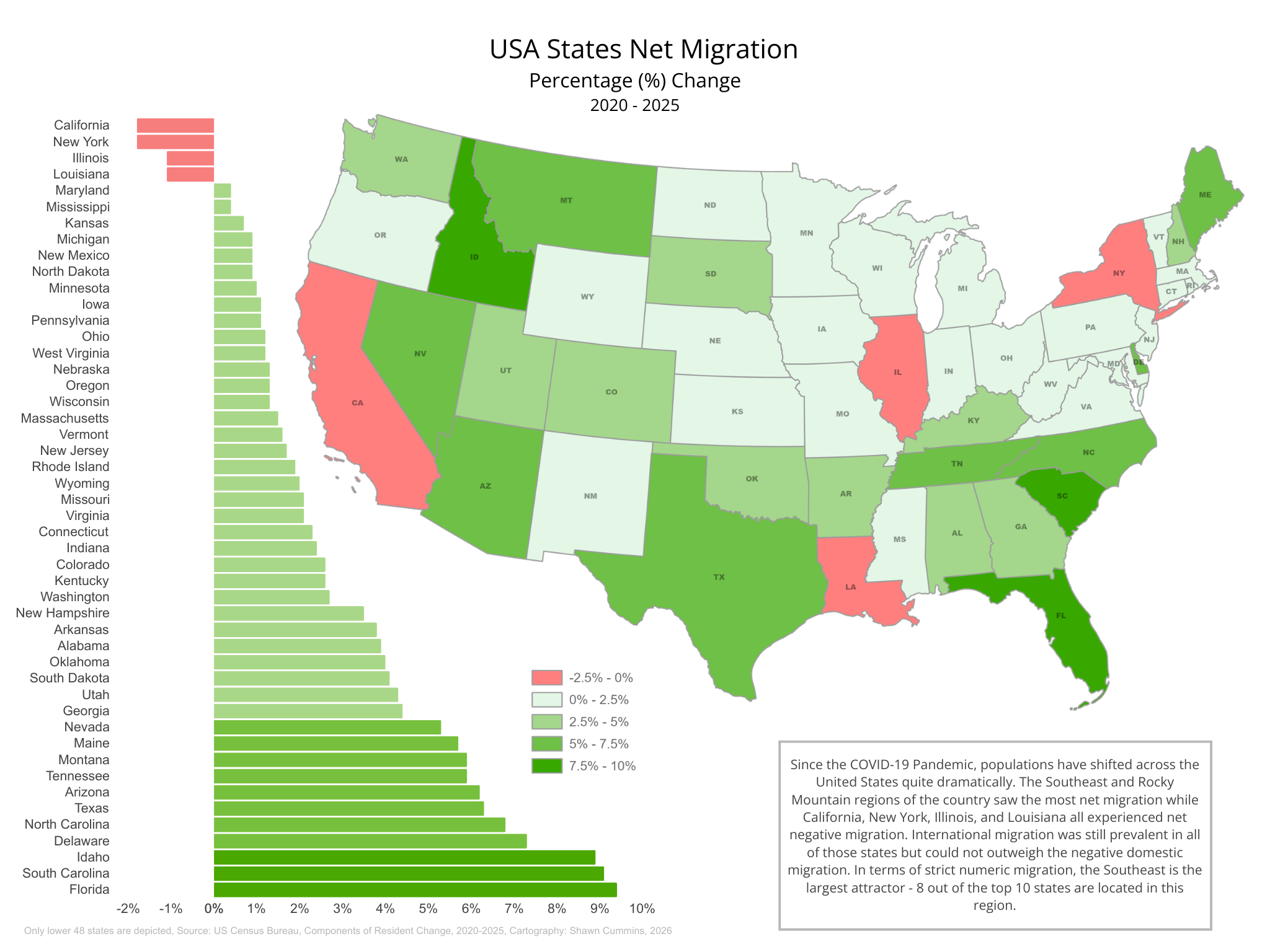 USA States Net Migration 2020 - 2025 [OC] Visualization