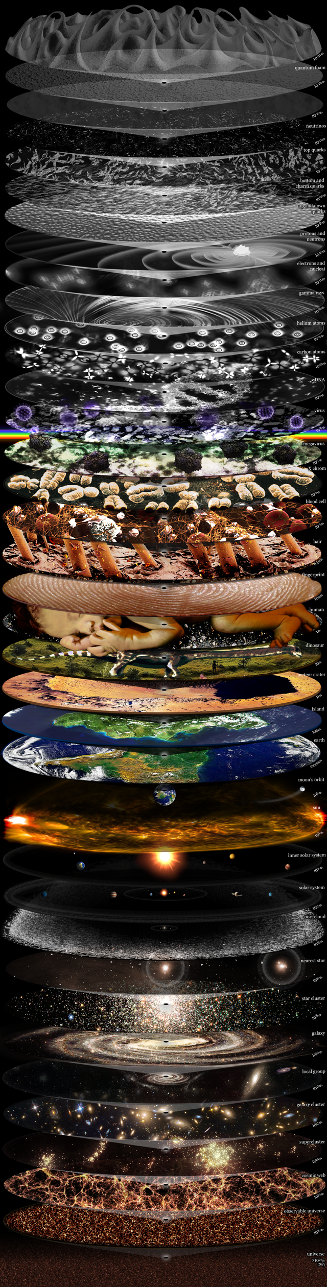 Orders of magnitude Visualization