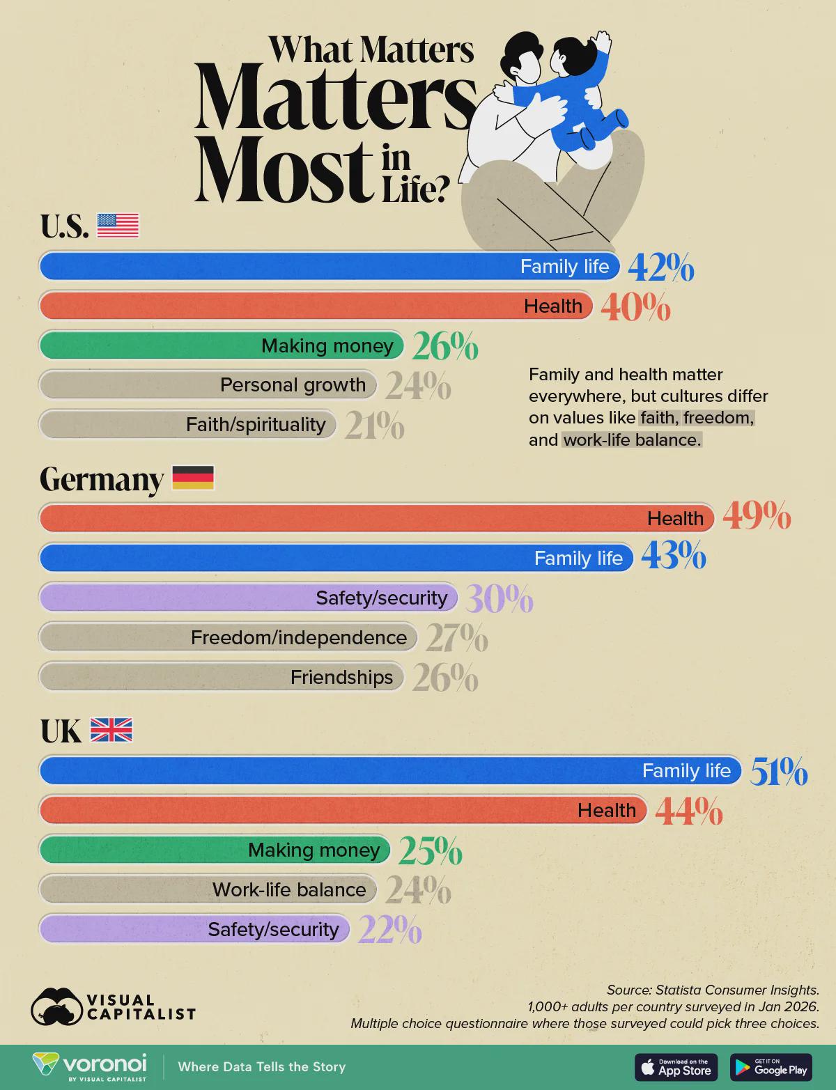 What People Value Most in the U.S., UK, and Germany Visualization