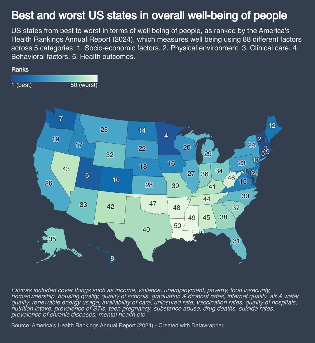 Best and worst US states in overall well-being of people Visualization