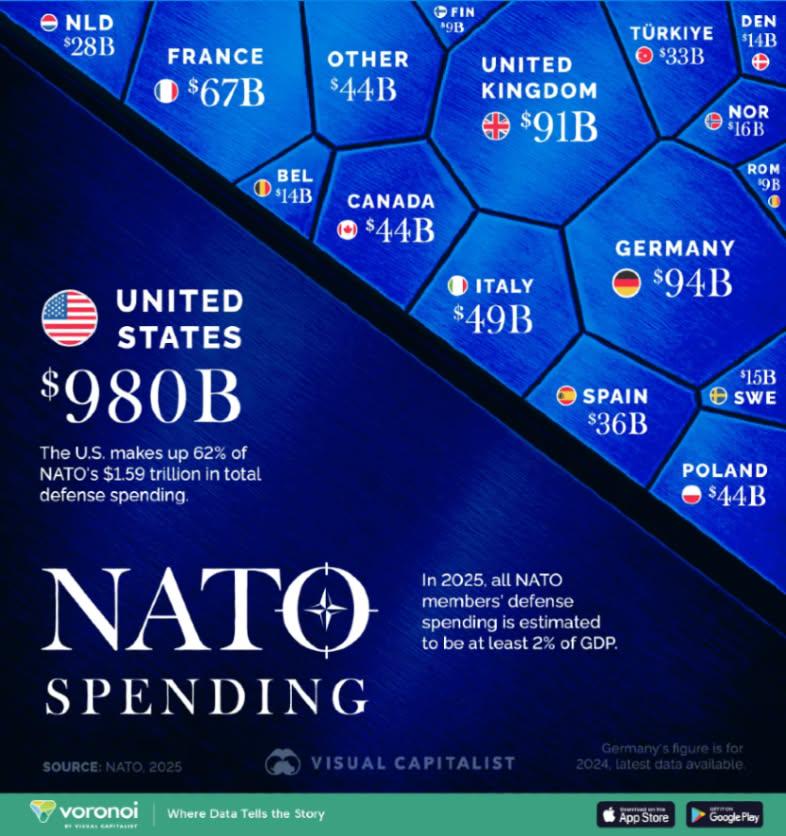 NATO Defense Spending Totals Visualization