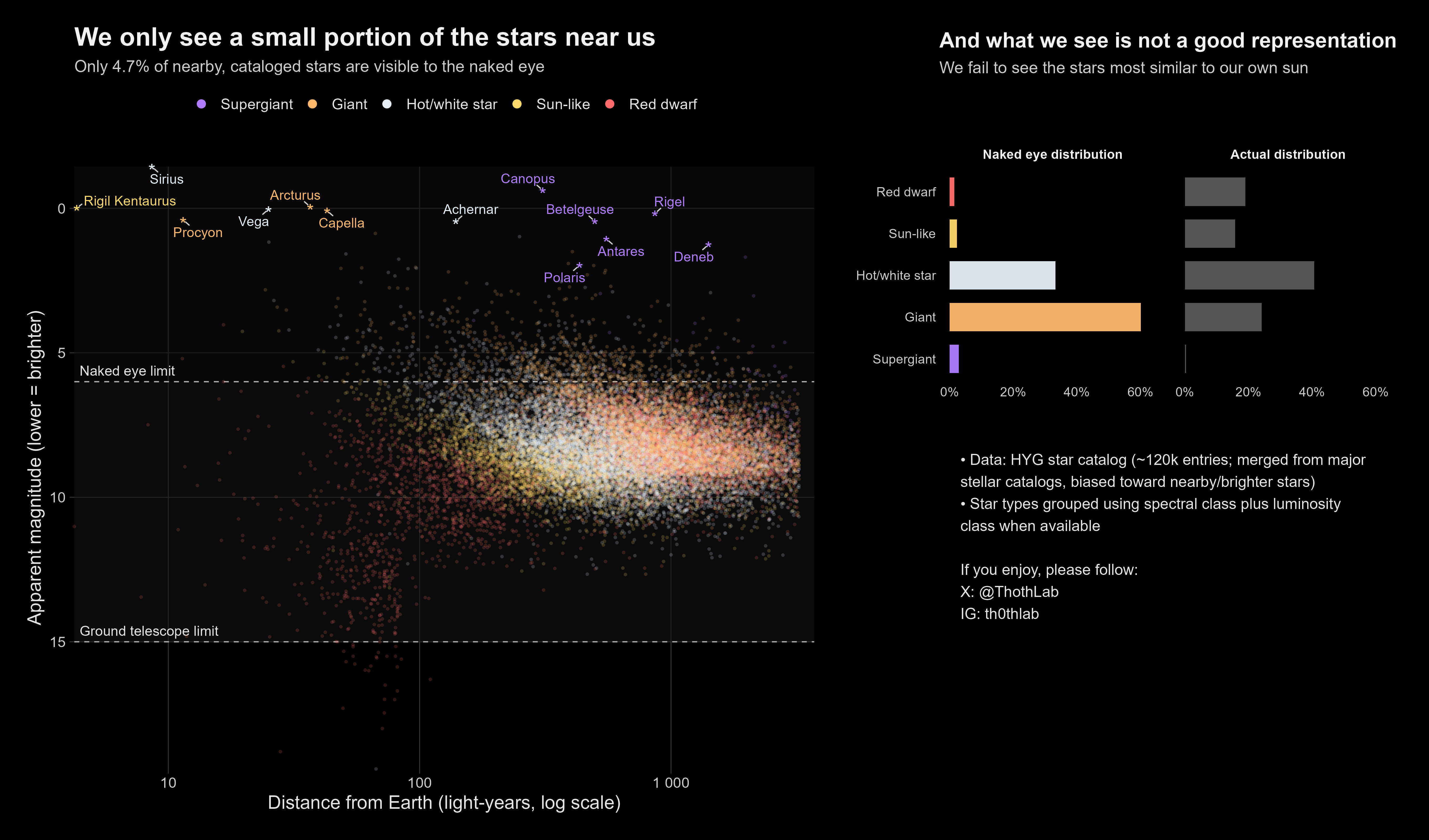[OC] Plotted a catalog of our closest stars, never understood how little of space we actually see! Visualization