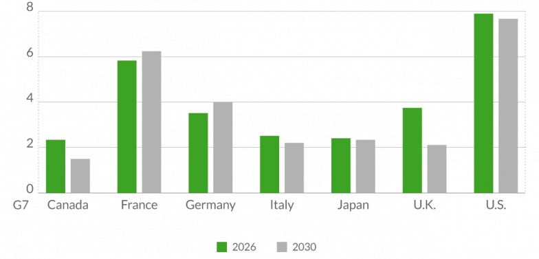 G7 government budget deficit as a % of GDP for 2026 vs predicted 2030 (IMF) Comparison