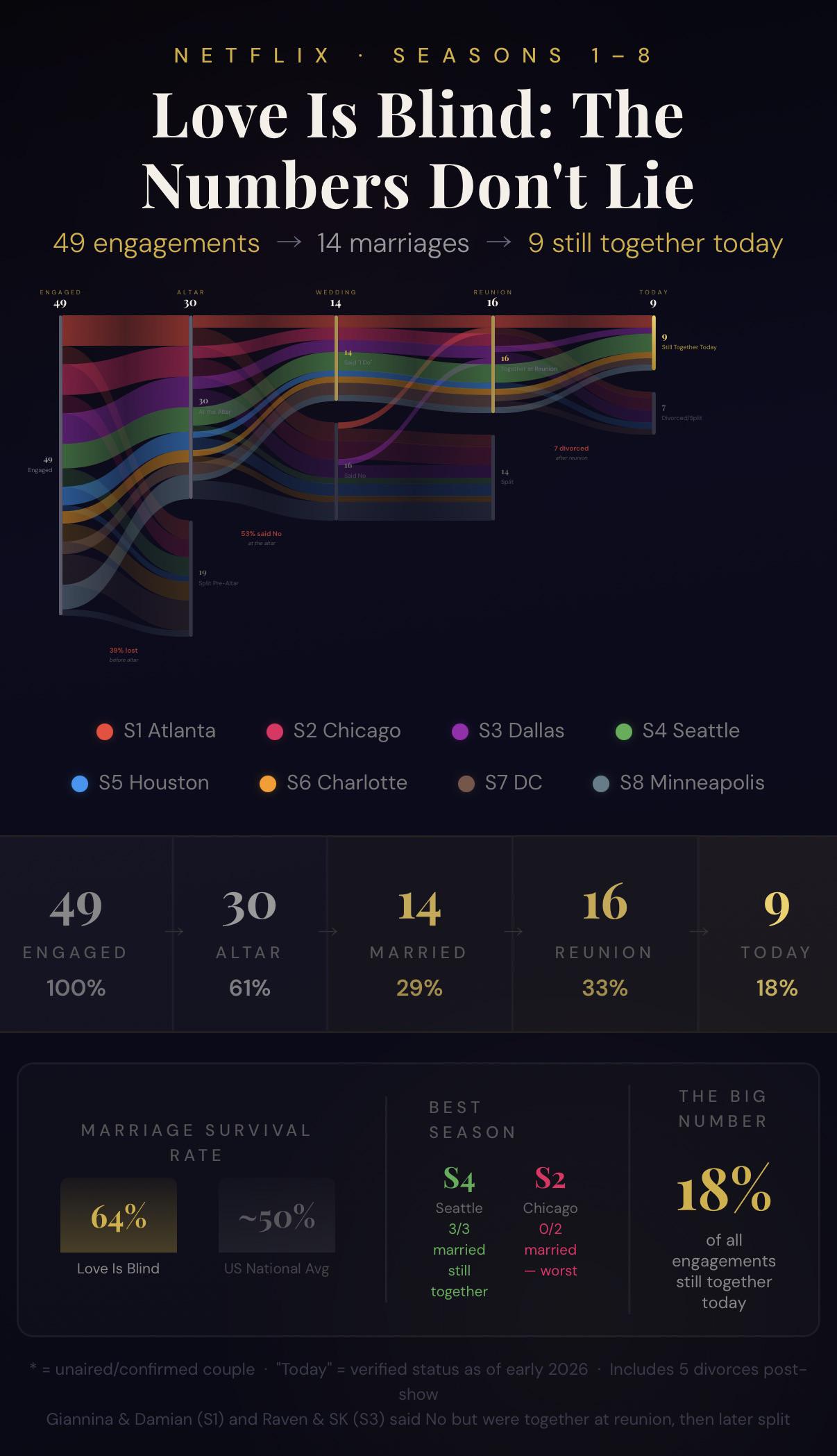 [OC] Love Is Blind couples funnel, engagements to marriages to reunion outcomes (S1–S8) Visualization
