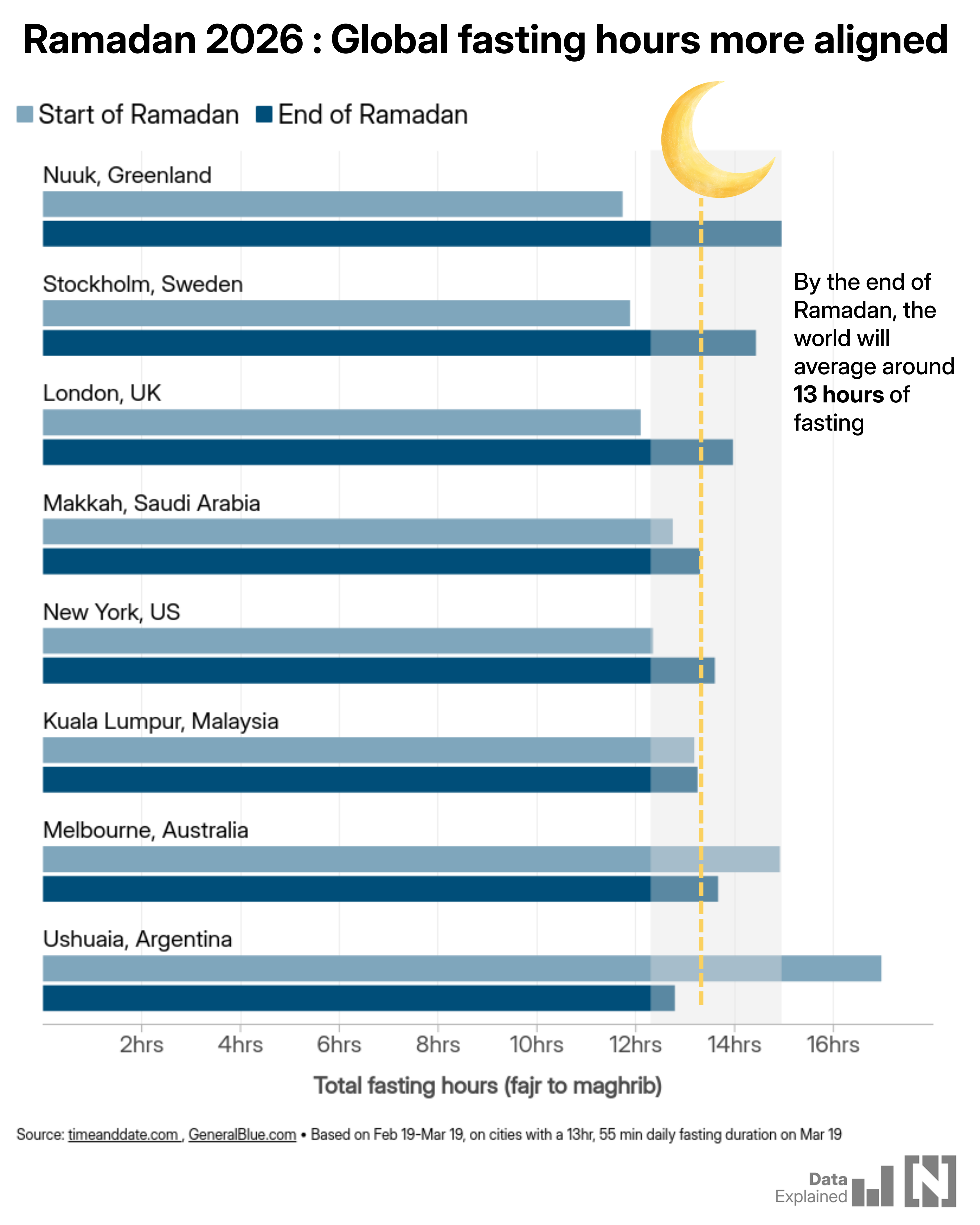 [OC] Our latest chart from our data team highlighting how Ramadan falling around the Spring equinox means fasting hours are more closely aligned than in decades