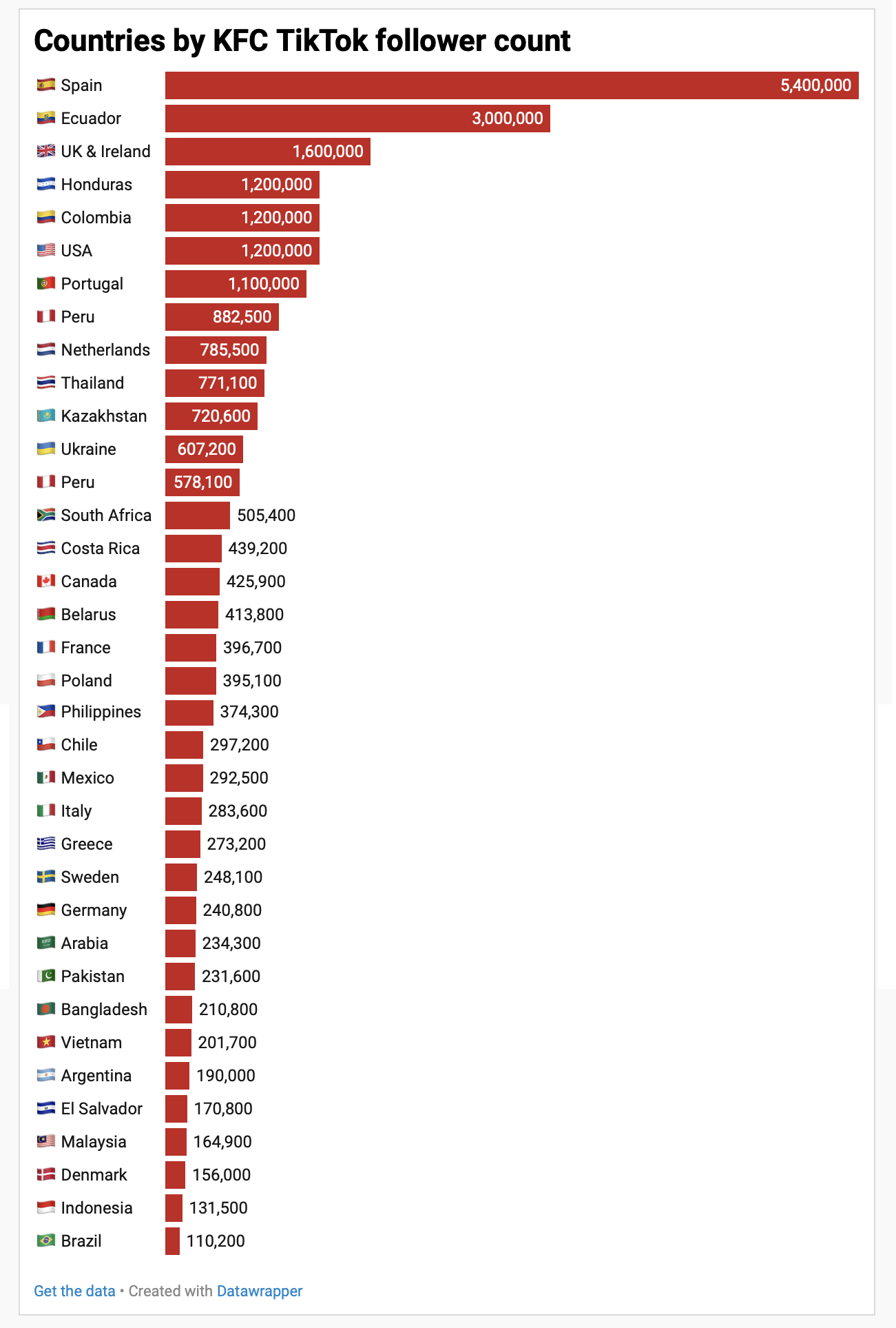 [OC] Countries by KFC TikTok follower count Visualization