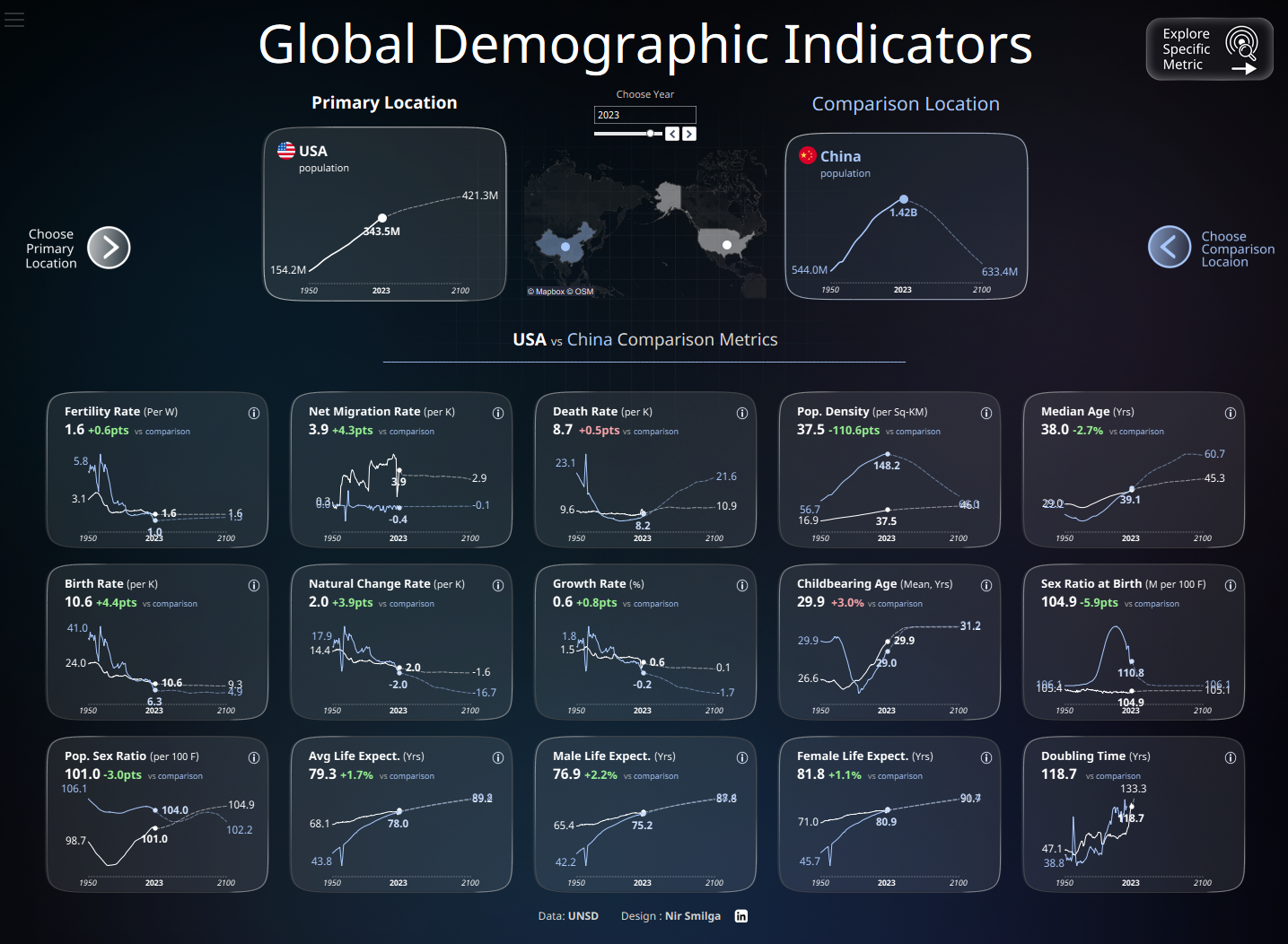 [OC] Demographics define destiny. 🌍Based on UNSD data, the dashboard allows you to compare two locations head-to-head or explore individual demographic metrics globally—all wrapped in a modern visual design.
Link to the interactive viz in the comments