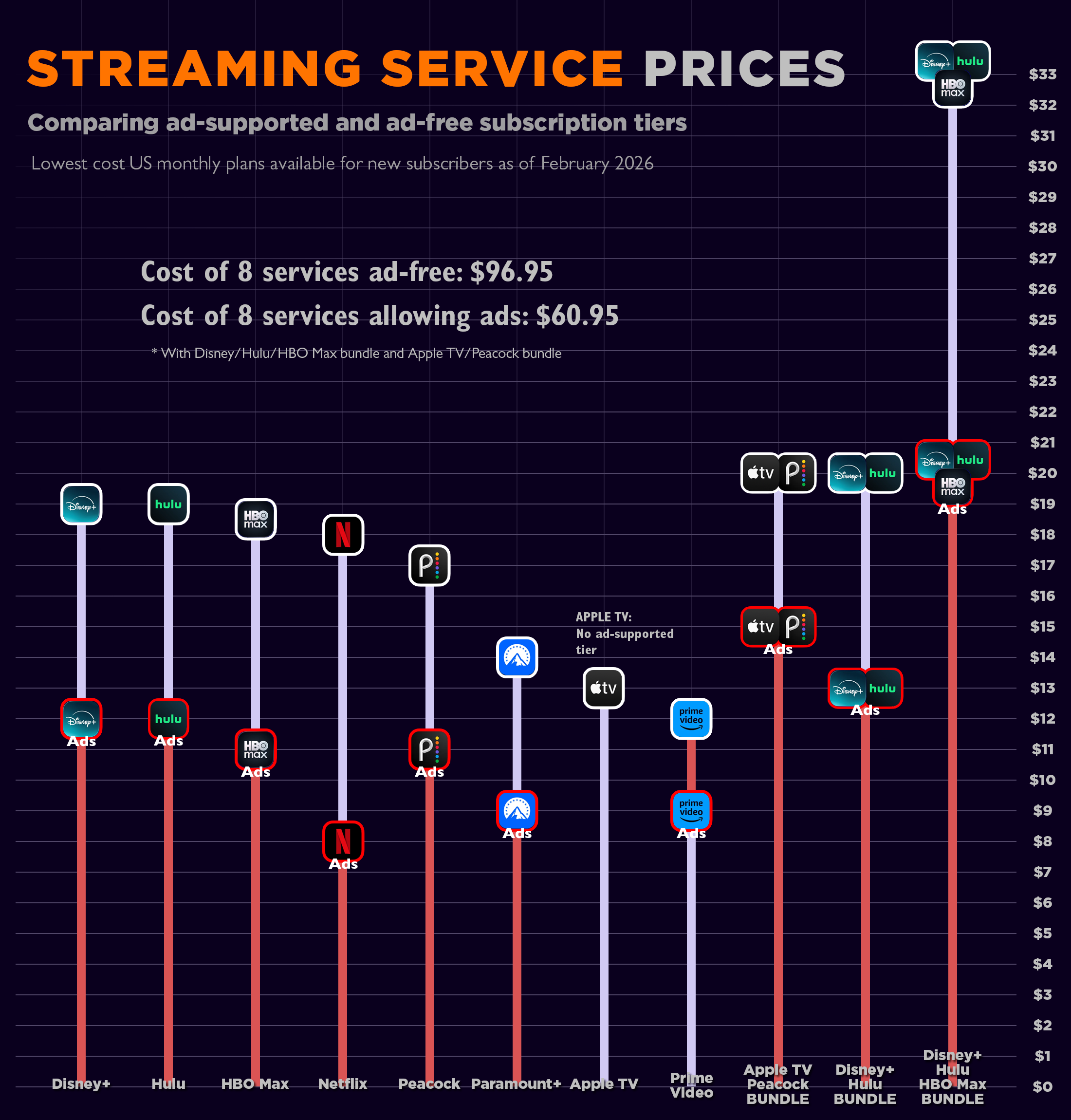 [OC] Streaming service subscription costs, as of Feb 2026 Visualization