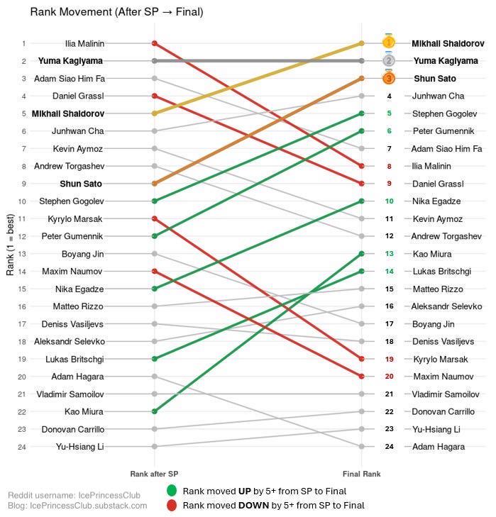 [OC] Men's Olympic Figure Skating: Standings Shift from Short Program to Free Skate Visualization