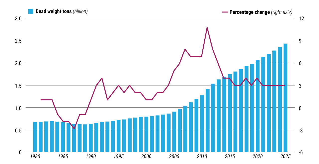 Global fleet capacity since 1980 (UNCTAD/Clarksons Research) Visualization Global fleet capacity since 1980 (UNCTAD/Clarksons Research) Visualization