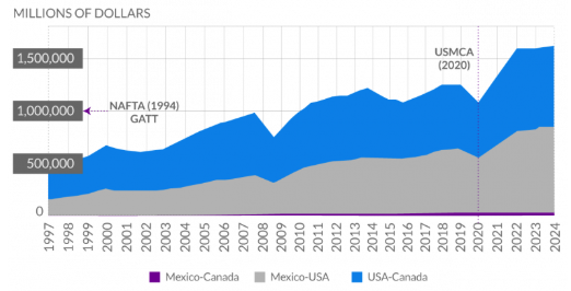 Intra-North America trade 1997-2024 (USMF/DOC/INEGI) Visualization Intra-North America trade 1997-2024 (USMF/DOC/INEGI) Visualization