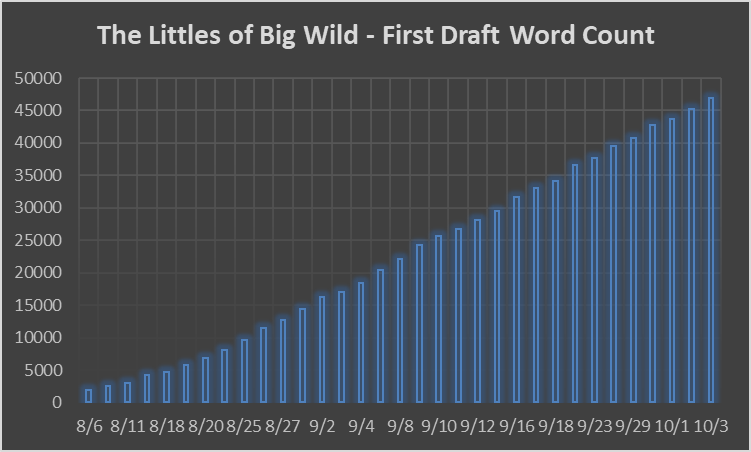 [OC] Daily Word Count for my novel's first draft! Visualization