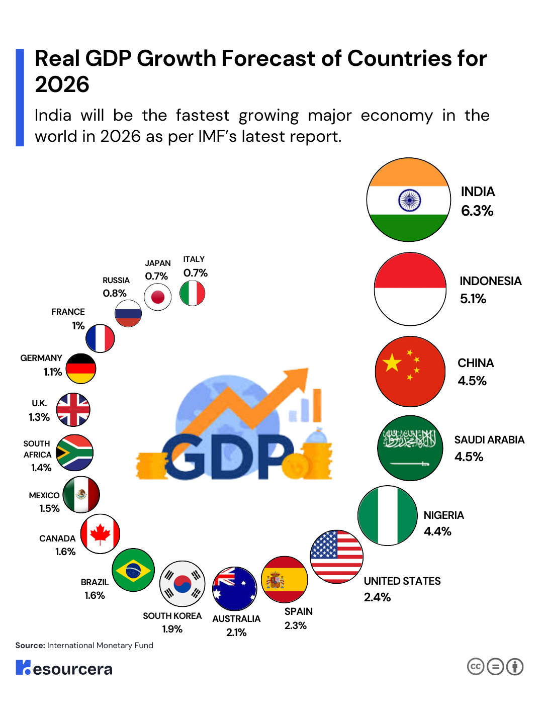 [OC] Real GDP Growth Forecast for 2026 Visualization