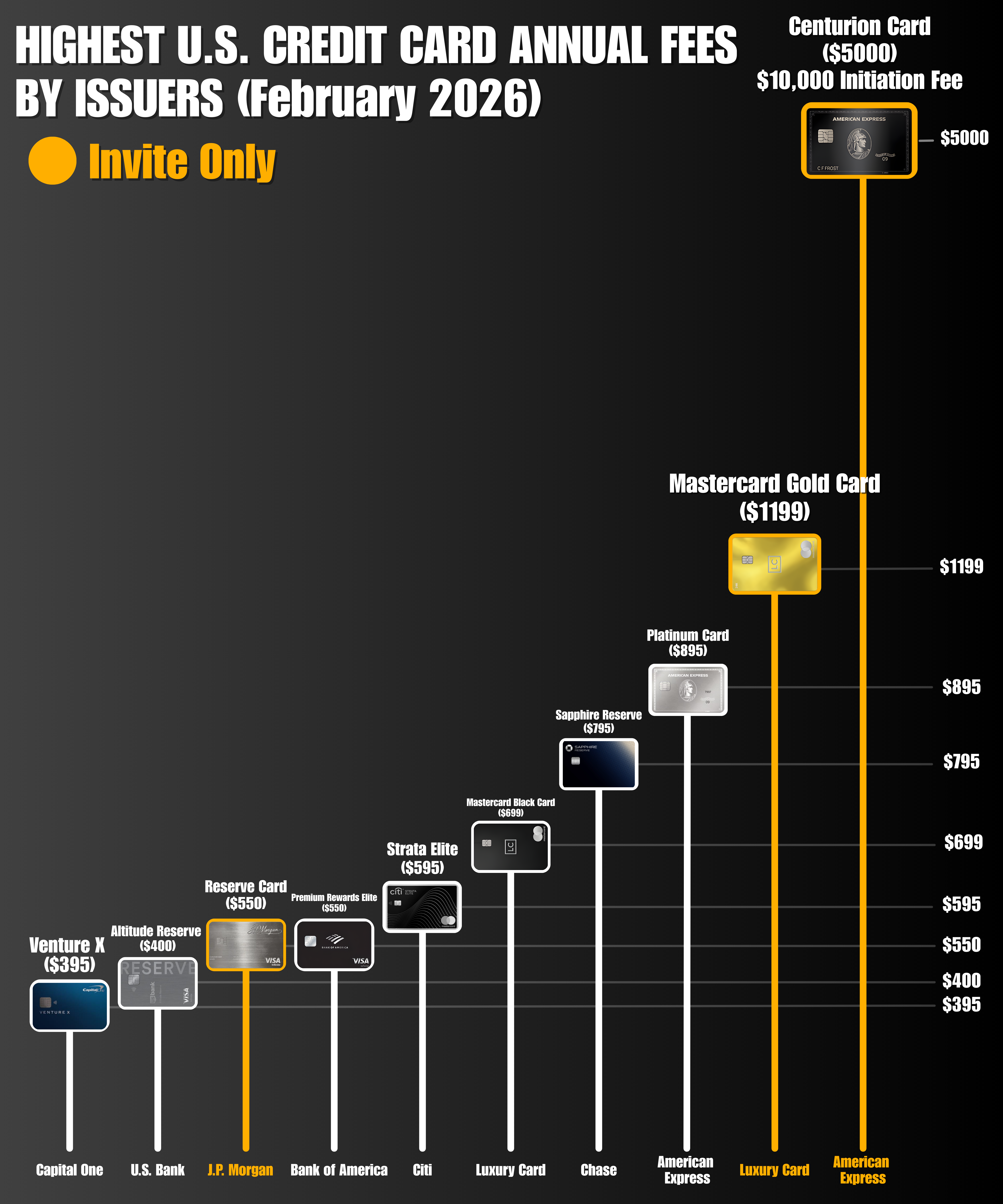 [OC] Highest U.S. Credit Card Annual Fees by Issuers as of February 2026 Visualization