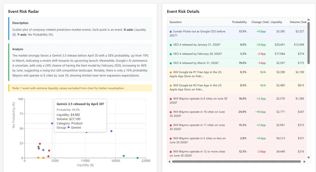 [OC] Google Event Risk Radar - Scatter Plot &amp; Table using Prediction Market Data Statistics
