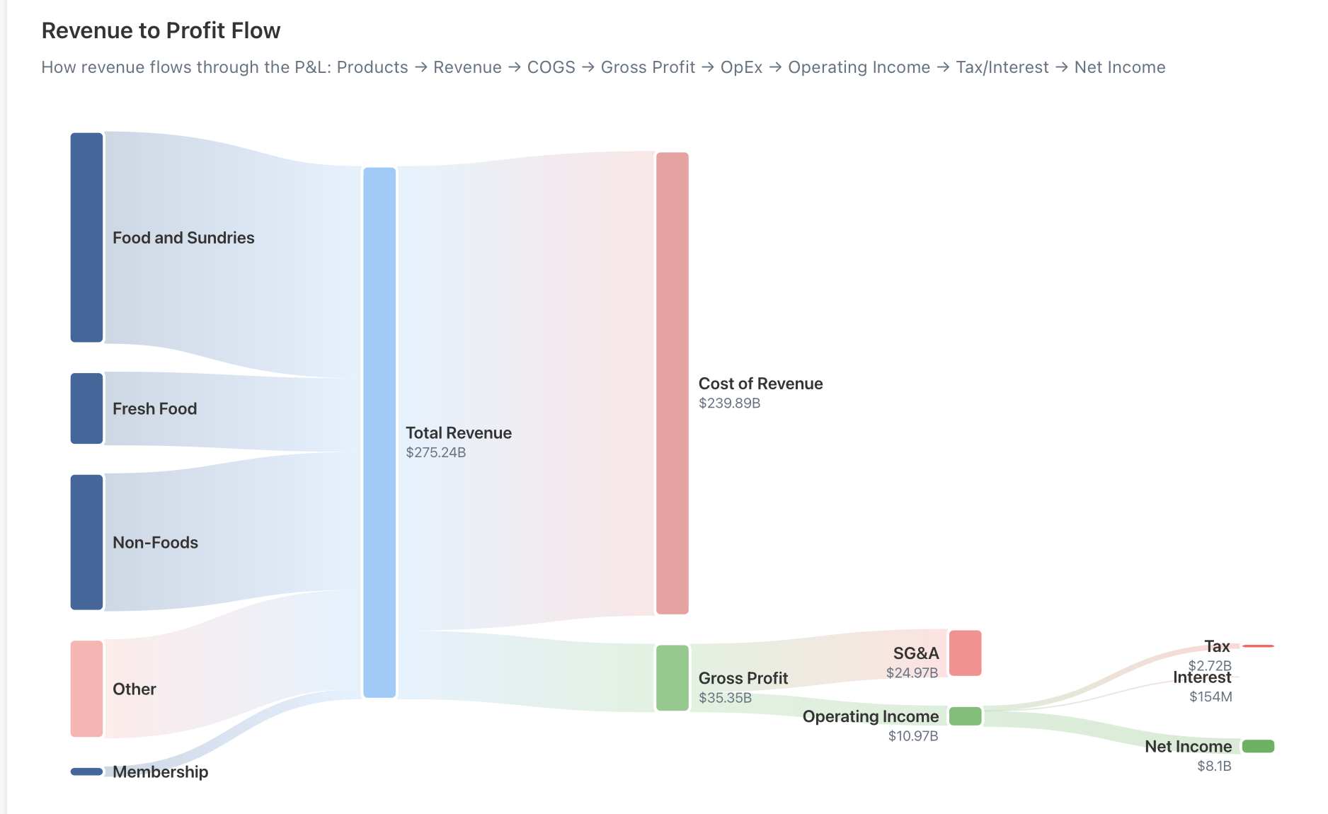 [OC] This Sankey diagram of Costco's $275B P&amp;L changed how I think about the business. Visualization
