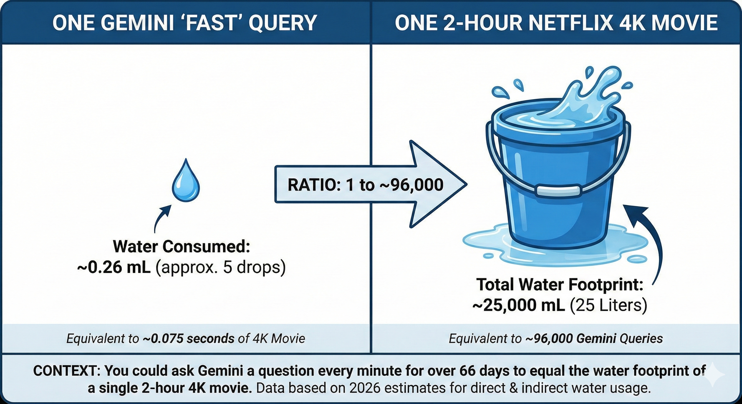 Water Consumption, AI Queries vs. 4k Streaming Comparison Water Consumption, AI Queries vs. 4k Streaming Comparison