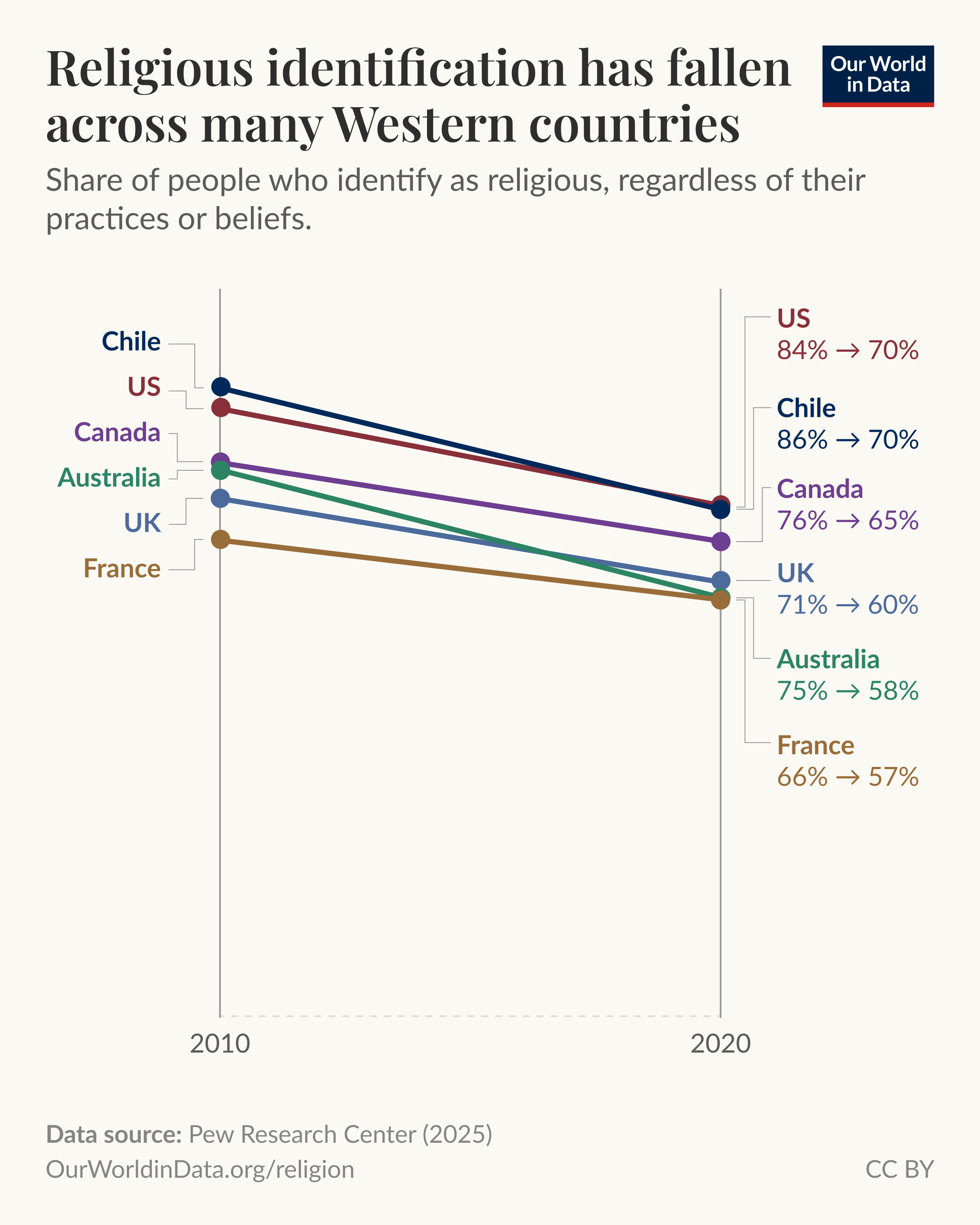 [OC] The share of people who identify as religious has fallen across many Western countries Visualization