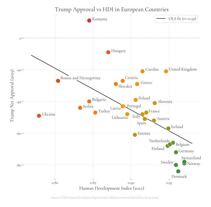[OC] Trump Approval vs HDI in European Countries Comparison