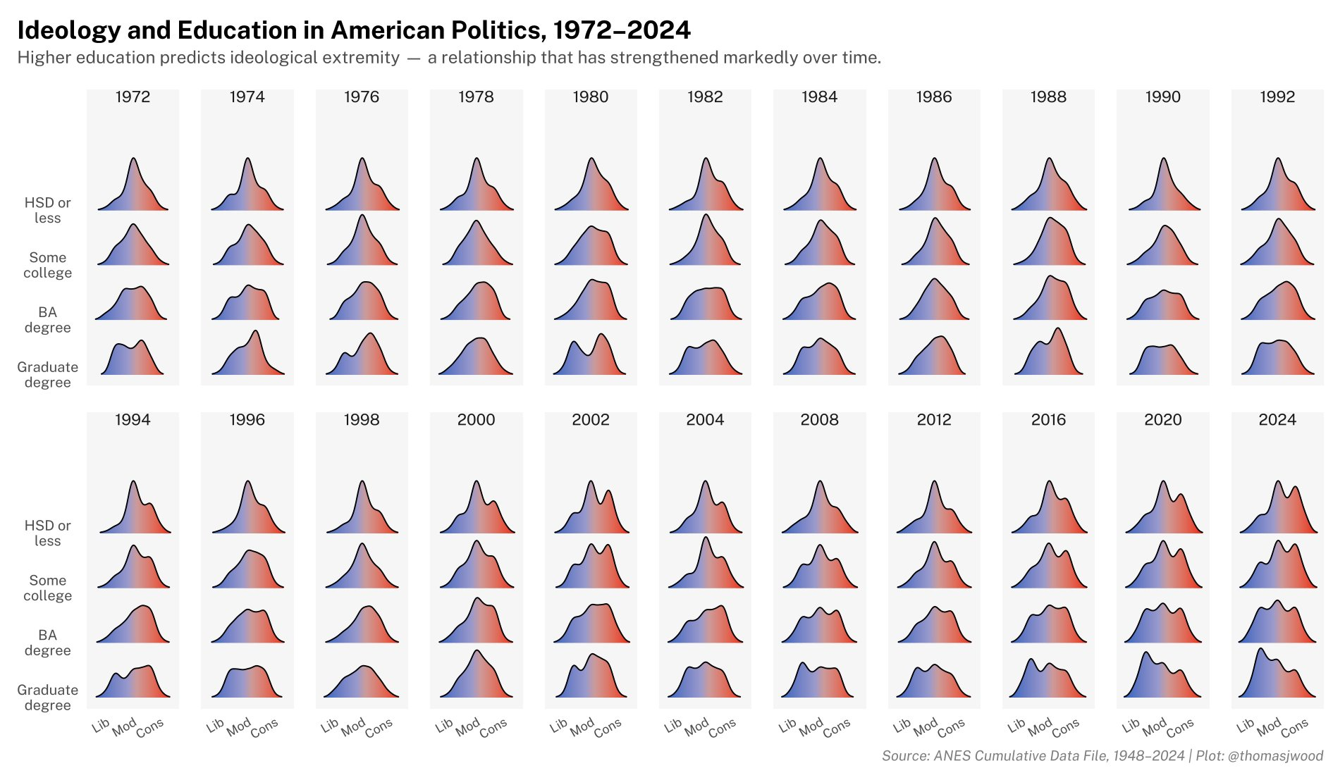 Symbolic ideology (a person's self assigned ideological label) by education, 1972-2024. [OC] Visualization