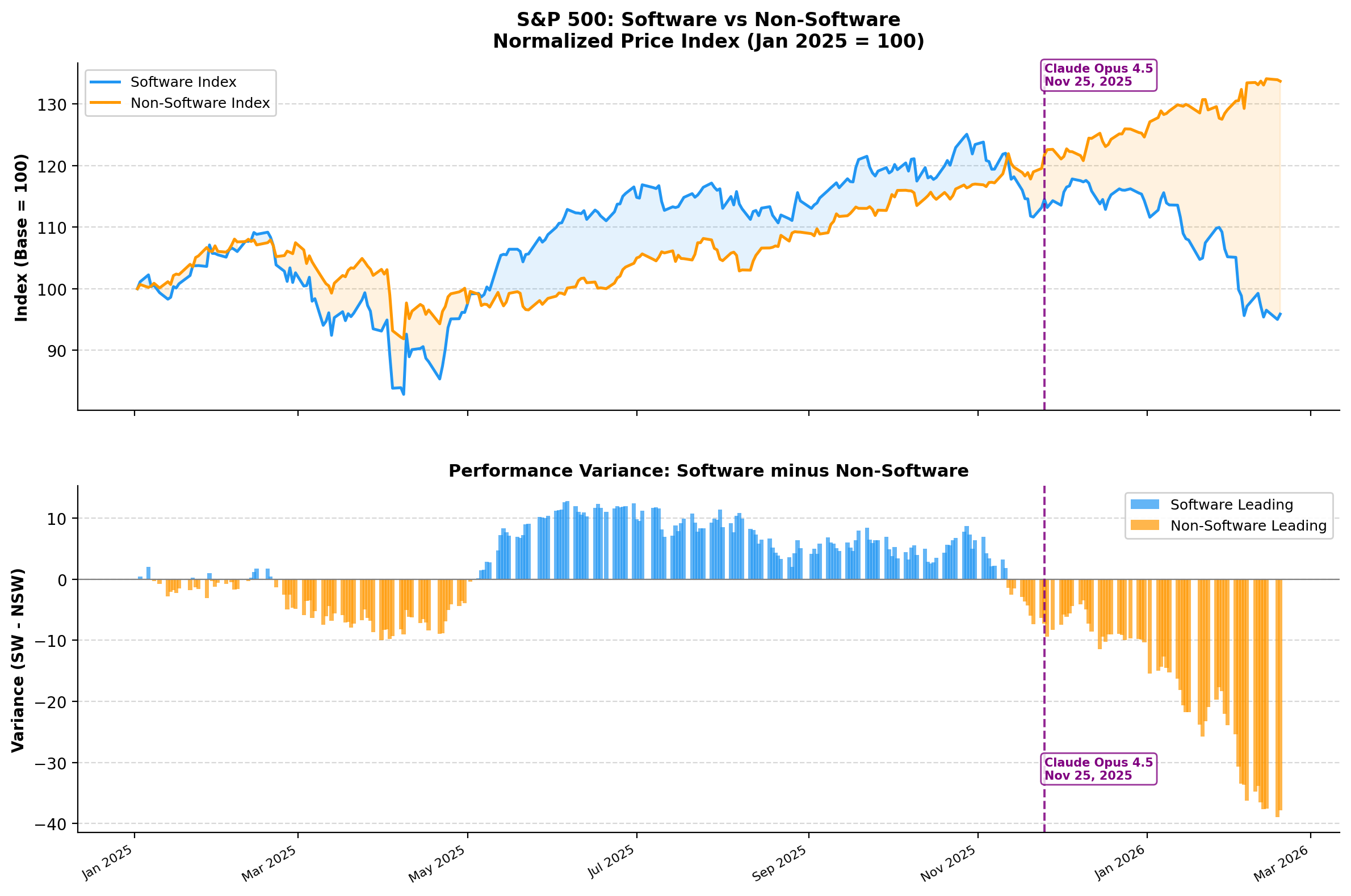 [OC] Software vs rest of S&amp;P price divergence since Claude Opus 4.5 released Comparison