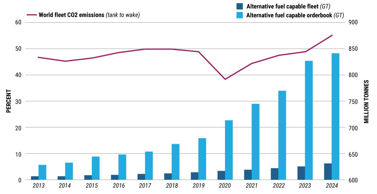 Alternative fuel capable fleet & orderbook vs. maritime CO2 emissions 2013-2024 (OECD) Comparison Alternative fuel capable fleet & orderbook vs. maritime CO2 emissions 2013-2024 (OECD) Comparison