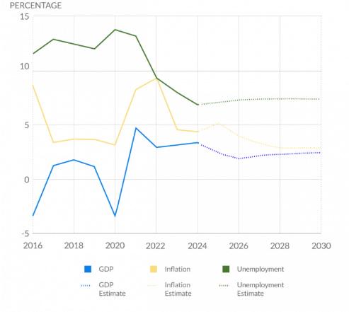 Brazil economic data and outlook from 2016 predicted out to 2030 (IMF) Statistics Brazil economic data and outlook from 2016 predicted out to 2030 (IMF) Statistics