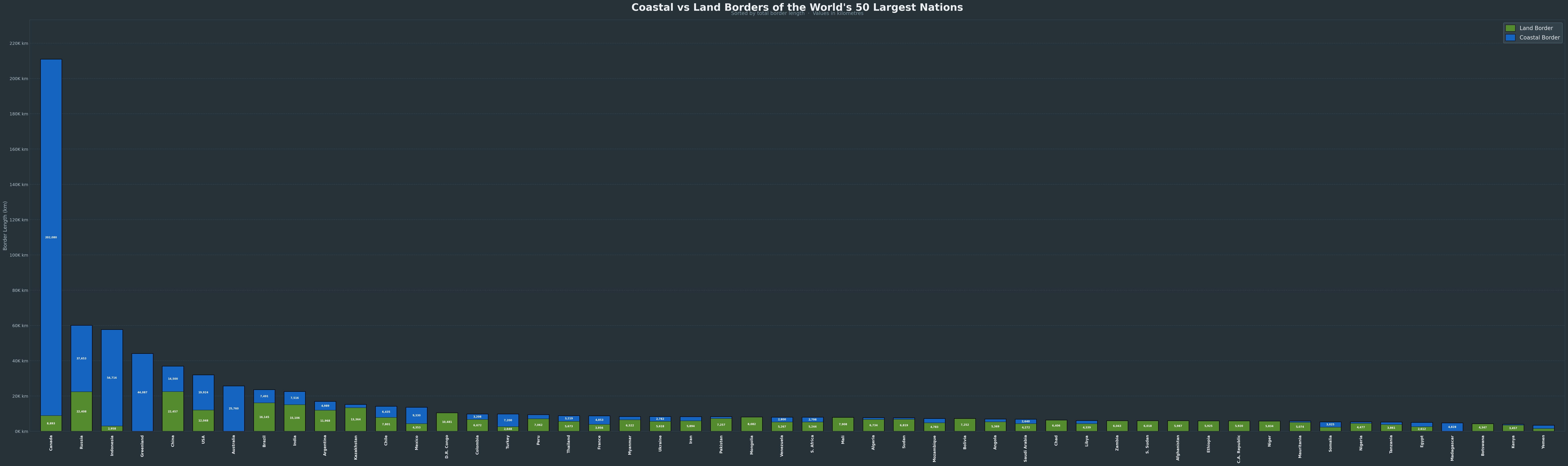 Coastal vs land borders of 50 largest nations Comparison