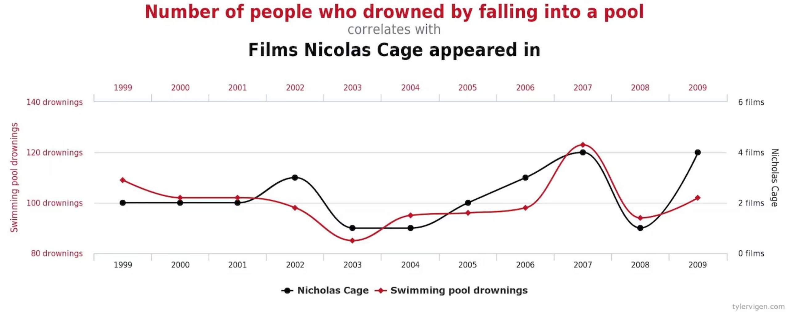 Correlation or 'Cage'ation [OC] Visualization