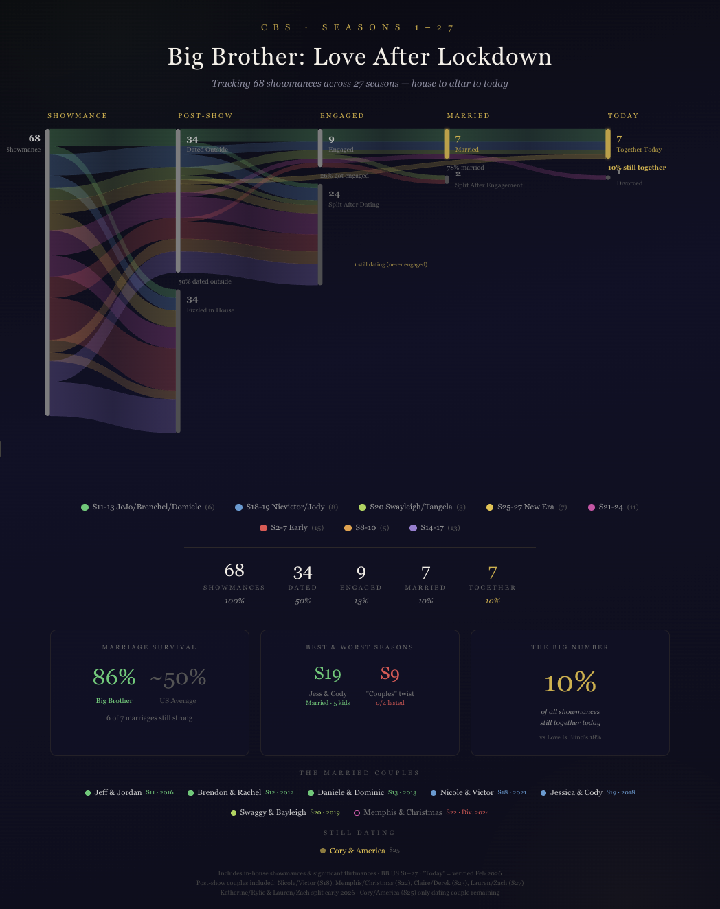 [OC] Big Brother showmances, engagements, marriages, and the reality after the show Visualization