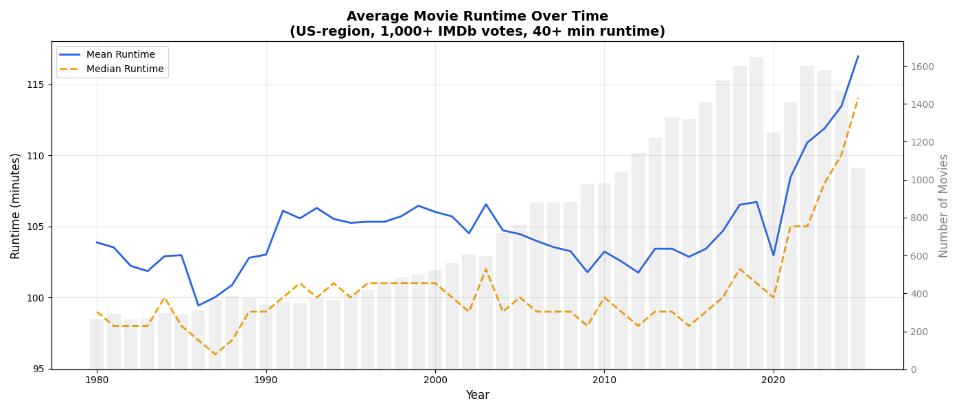 Movies Are Getting Longer [OC] Visualization