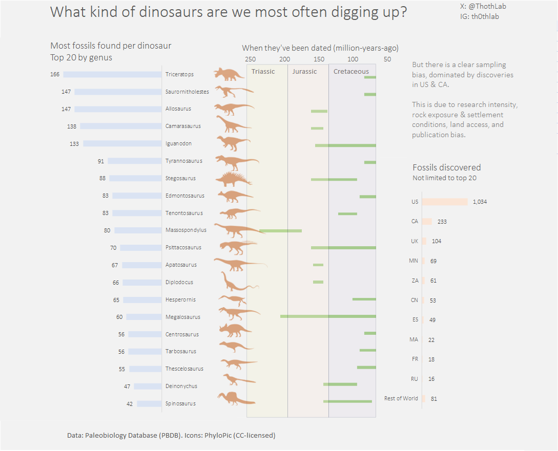 [OC] "Dug" around in some dinosaur fossil data. Hadn't actually heard of quite a few of these more common dinos! Statistics