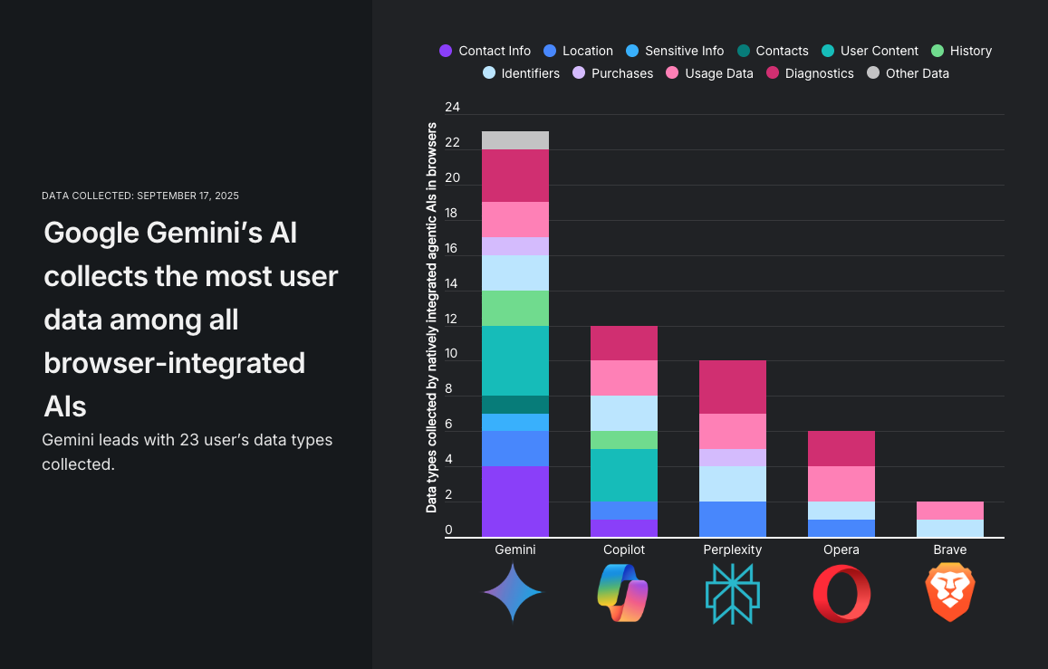 Data collection comparison of AI-integrated mobile browsers based on their public privacy policies and Apple App Store disclosures Comparison