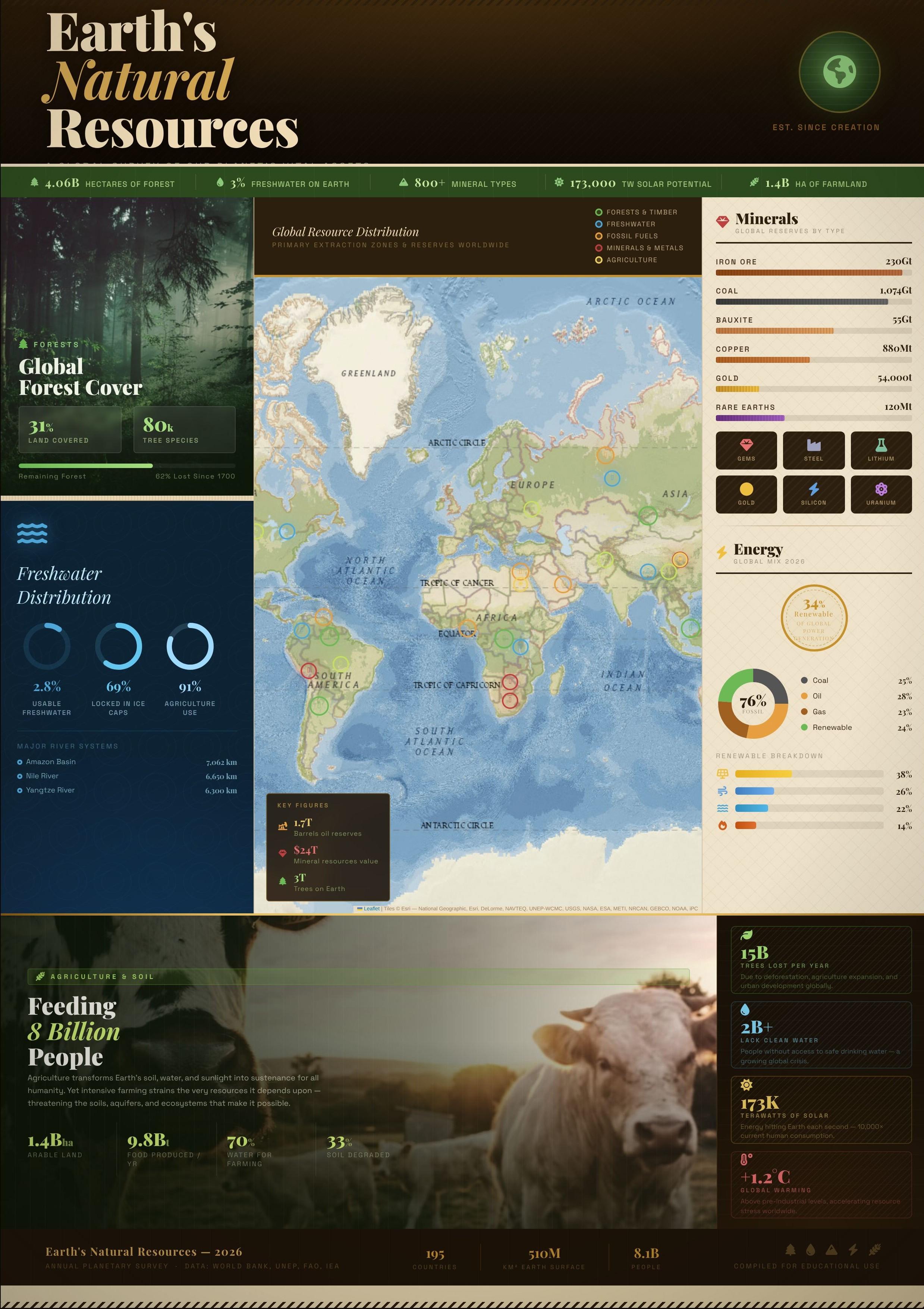 Earths Natrual Resources Visualization