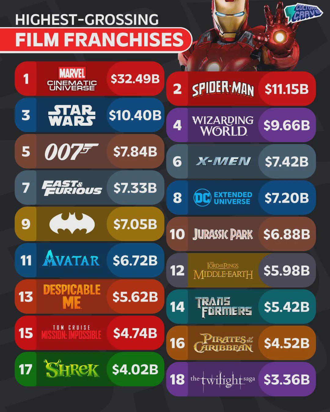 Highest grossing film franchises Visualization
